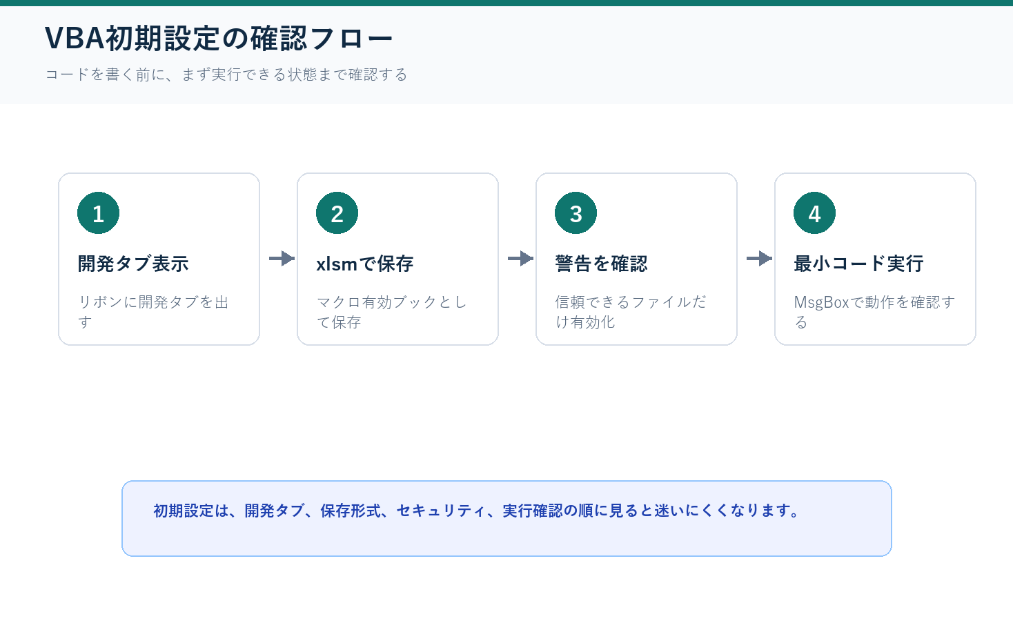 VBA初期設定の確認フローの図解